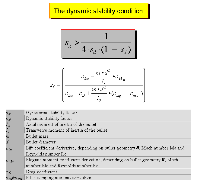 The dynamic stability condition